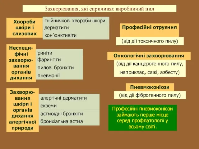 Захворювання, які спричиняє виробничий пил Хвороби шкіри і слизових гнійничкові