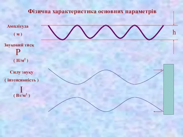 Фізична характеристика основних параметрів Амплітуда ( м ) Звуковий тиск