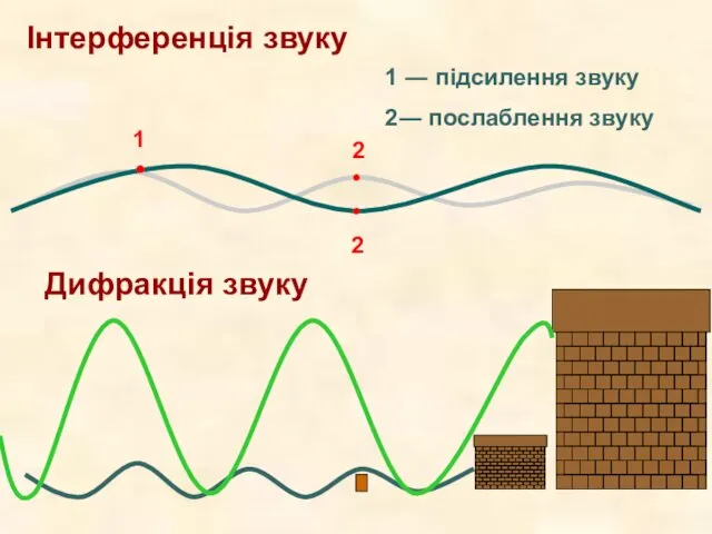 Інтерференція звуку • 1 • • 2 1 ― підсилення