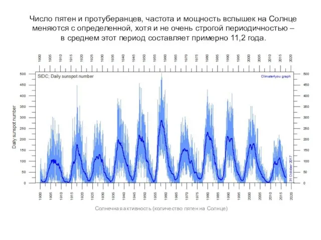 Число пятен и протуберанцев, частота и мощность вспышек на Солнце