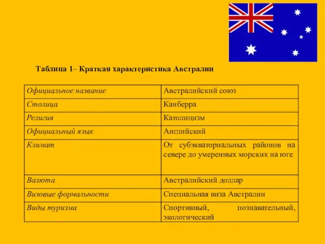 Таблица 1– Краткая характеристика Австралии