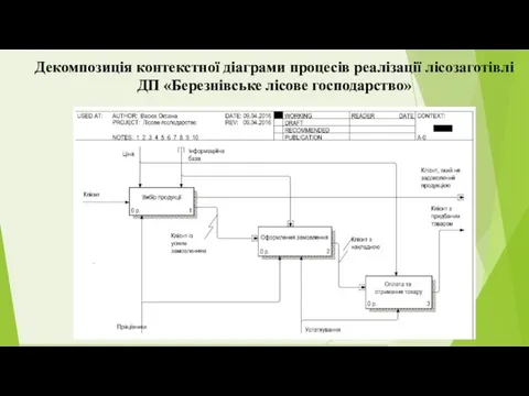 Декомпозиція контекстної діаграми процесів реалізації лісозаготівлі ДП «Березнівське лісове господарство»