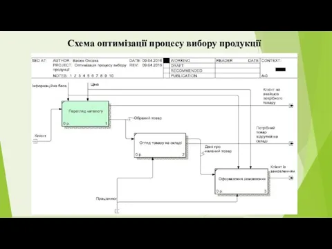 Схема оптимізації процесу вибору продукції