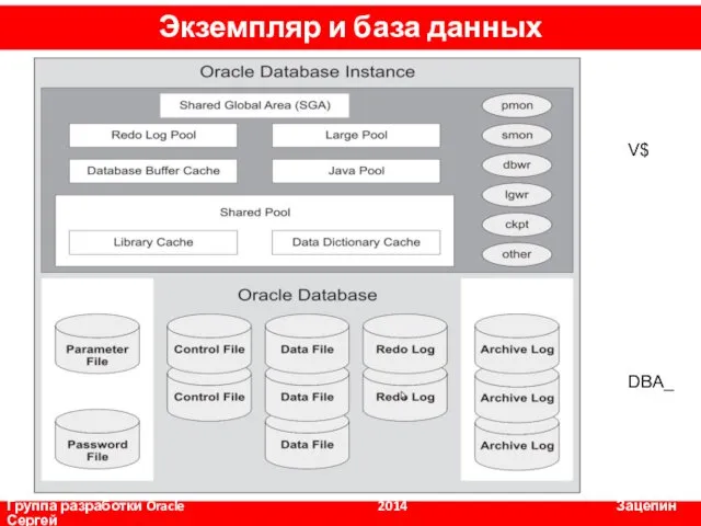 V$ DBA_ Группа разработки Oracle 2014 Зацепин Сергей Экземпляр и база данных