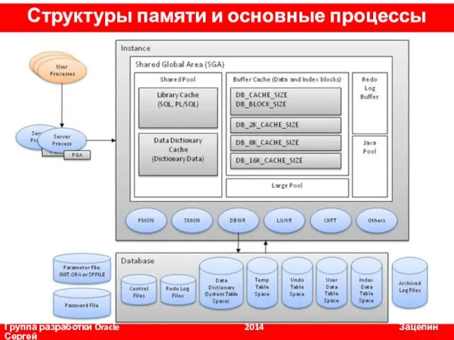 Группа разработки Oracle 2014 Зацепин Сергей Структуры памяти и основные процессы
