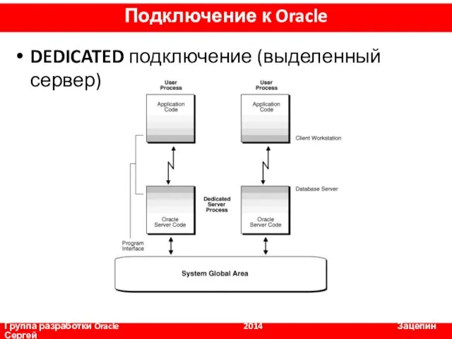 DEDICATED подключение (выделенный сервер) Группа разработки Oracle 2014 Зацепин Сергей Подключение к Oracle