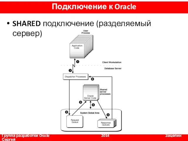 SHARED подключение (разделяемый сервер) Группа разработки Oracle 2014 Зацепин Сергей Подключение к Oracle
