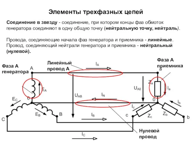 Элементы трехфазных цепей Соединение в звезду - соединение, при котором