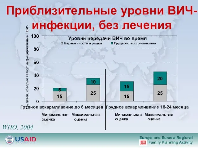 Приблизительные уровни ВИЧ-инфекции, без лечения Уровни передачи ВИЧ во время