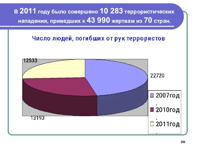 В 2011 году было совершено 10 283 террористических нападения, приведших