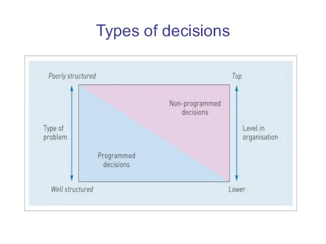 Types of decisions