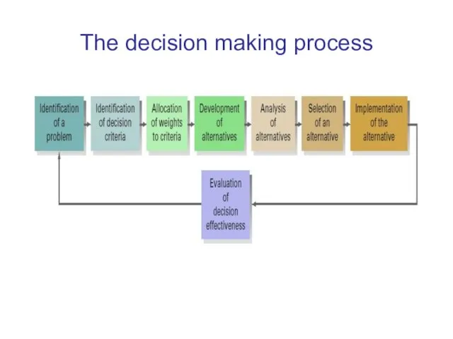 The decision making process