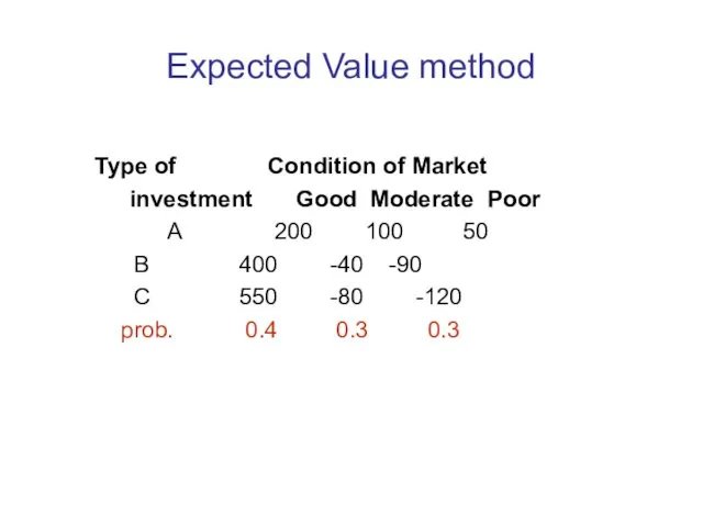 Expected Value method Type of Condition of Market investment Good