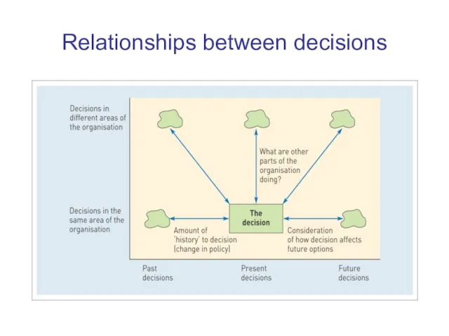 Relationships between decisions