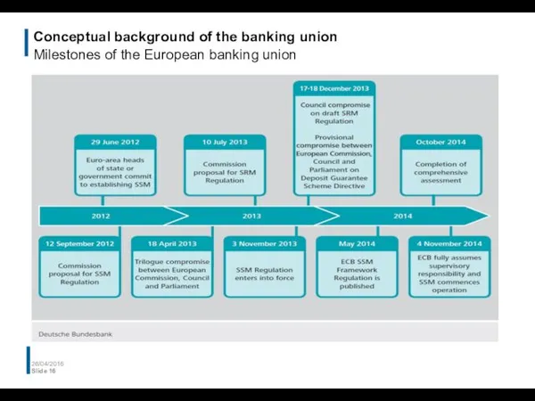 Conceptual background of the banking union Milestones of the European banking union 26/04/2016 Slide