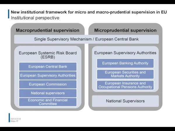 New institutional framework for micro and macro-prudential supervision in EU Institutional perspective 26/04/2016 Slide