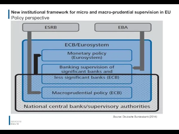 New institutional framework for micro and macro-prudential supervision in EU