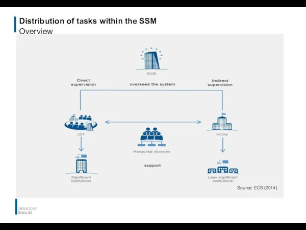 Distribution of tasks within the SSM Overview 26/04/2016 Slide Source: ECB (2014)