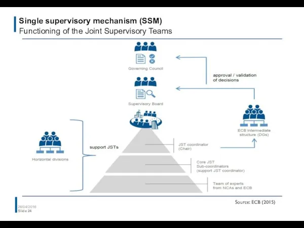 Single supervisory mechanism (SSM) Functioning of the Joint Supervisory Teams 26/04/2016 Slide Source: ECB (2015)