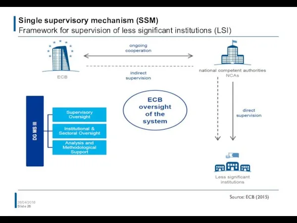 Single supervisory mechanism (SSM) Framework for supervision of less significant