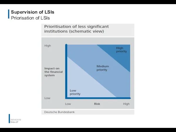 Supervision of LSIs Priorisation of LSIs 26/04/2016 Slide