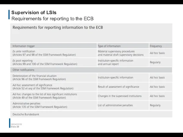 Supervision of LSIs Requirements for reporting to the ECB 26/04/2016 Slide