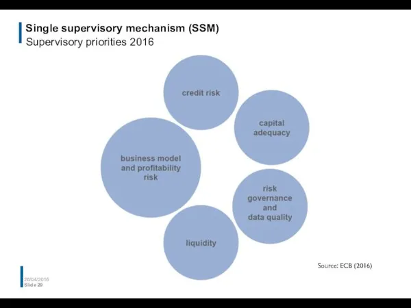 Single supervisory mechanism (SSM) Supervisory priorities 2016 26/04/2016 Slide Source: ECB (2016)