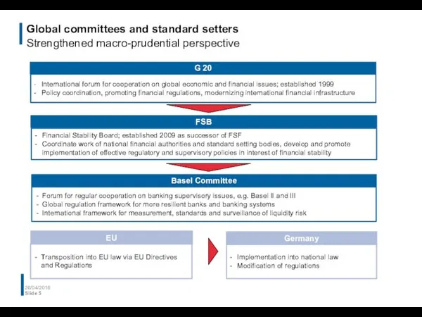 Global committees and standard setters Strengthened macro-prudential perspective 26/04/2016 Slide