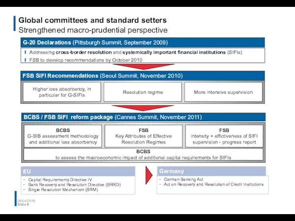 Global committees and standard setters Strengthened macro-prudential perspective 26/04/2016 Slide