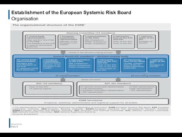 Establishment of the European Systemic Risk Board Organisation 26/04/2016 Slide