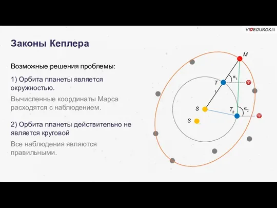 Законы Кеплера М α1 ♈ Т2 ♈ α2 Возможные решения