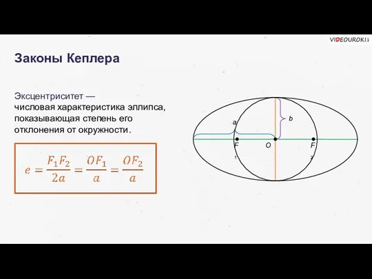 Законы Кеплера Эксцентриситет — числовая характеристика эллипса, показывающая степень его