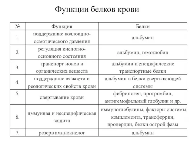 Функции белков крови