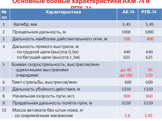 Основные боевые характеристики АКМ-74 и РПК-74