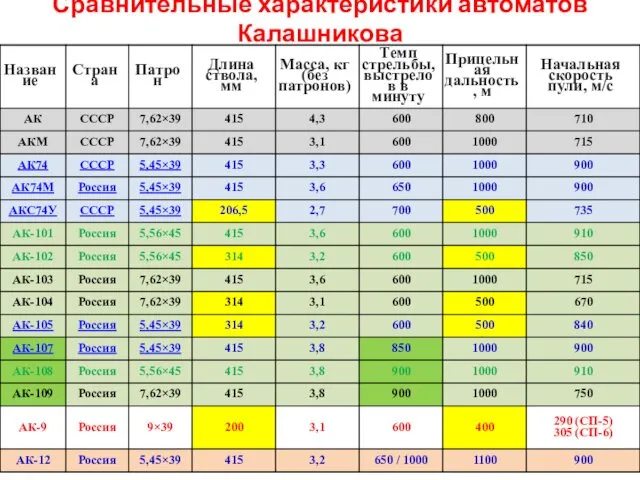 Сравнительные характеристики автоматов Калашникова