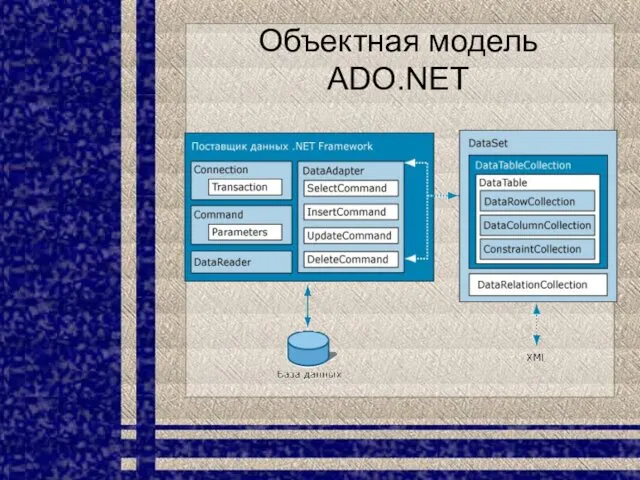 Объектная модель ADO.NET