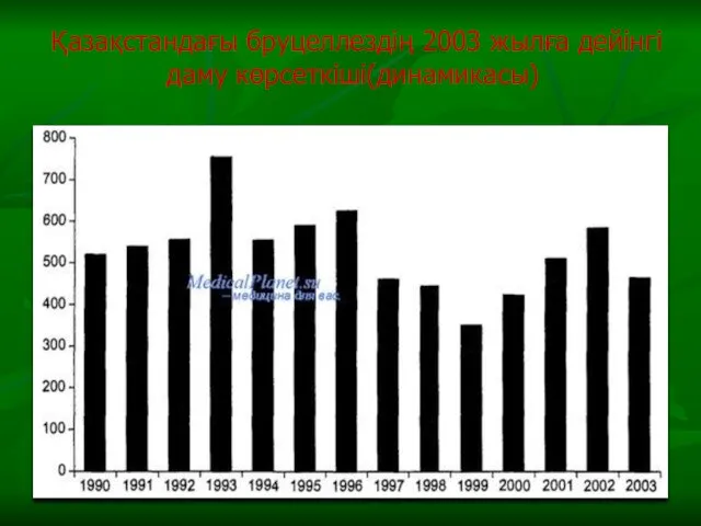 Қазақстандағы бруцеллездің 2003 жылға дейінгі даму көрсеткіші(динамикасы)