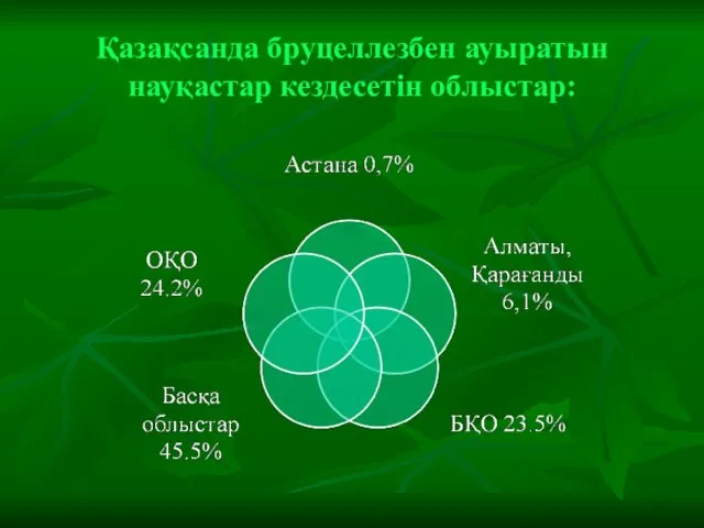 Қазақсанда бруцеллезбен ауыратын науқастар кездесетін облыстар: