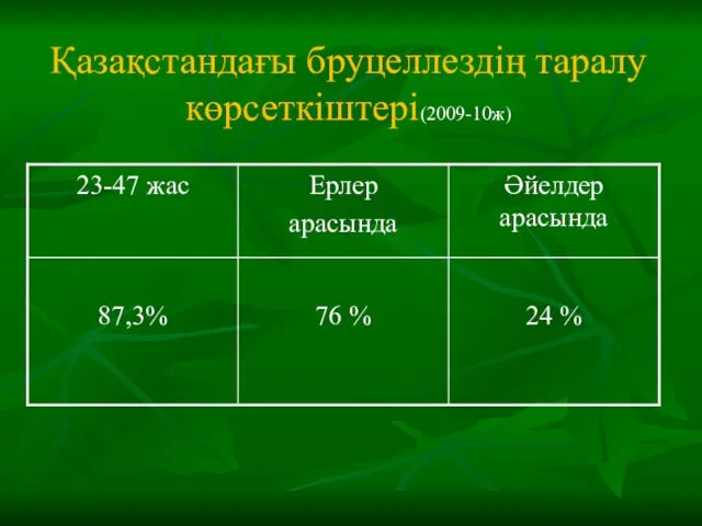 Қазақстандағы бруцеллездің таралу көрсеткіштері(2009-10ж)