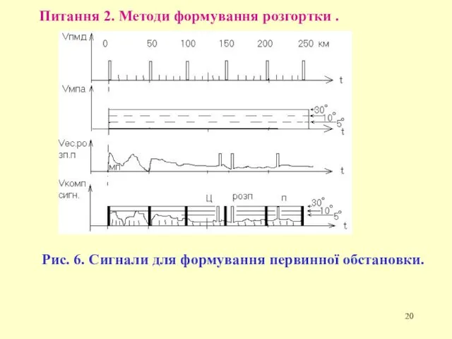 Питання 2. Методи формування розгортки . Рис. 6. Сигнали для формування первинної обстановки.