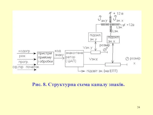 Рис. 8. Структурна схема каналу знаків.