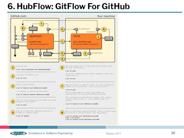 Mogilev 2017 6. HubFlow: GitFlow For GitHub