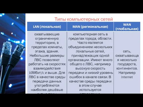 Типы компьютерных сетей