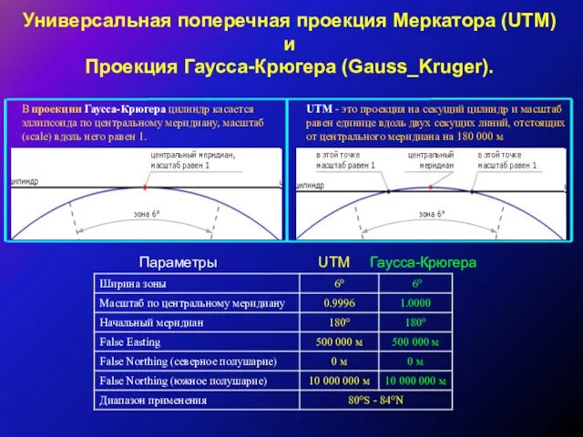 Универсальная поперечная проекция Меркатора (UTM) и Проекция Гаусса-Крюгера (Gauss_Kruger). В проекции Гаусса-Крюгера цилиндр