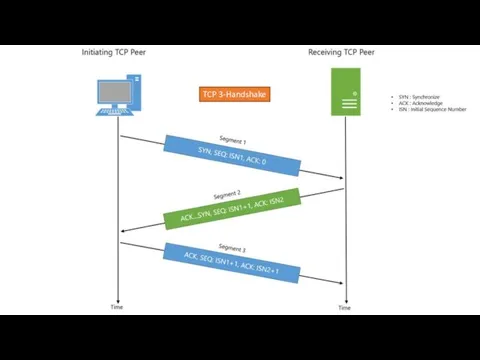 TCP 3-Handshake