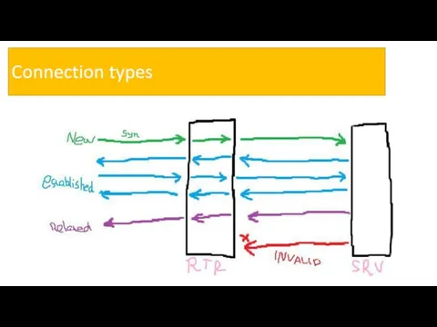 Connection types