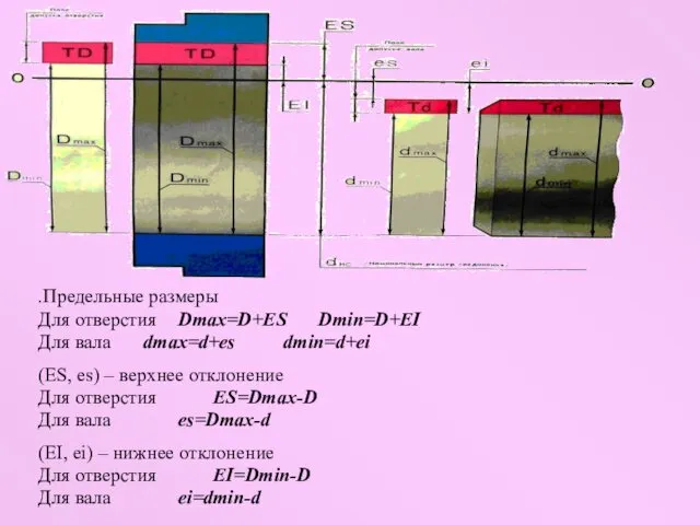 .Предельные размеры Для отверстия Dmax=D+ES Dmin=D+EI Для вала dmax=d+es dmin=d+ei