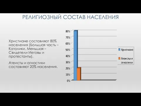 РЕЛИГИОЗНЫЙ СОСТАВ НАСЕЛЕНИЯ Христиане составляют 80% населения (Большая часть –