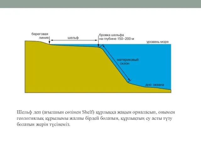 Шельф деп (ағылшын сөзінен Shelf) құрлыққа жақын орналасып, онымен геологиялық