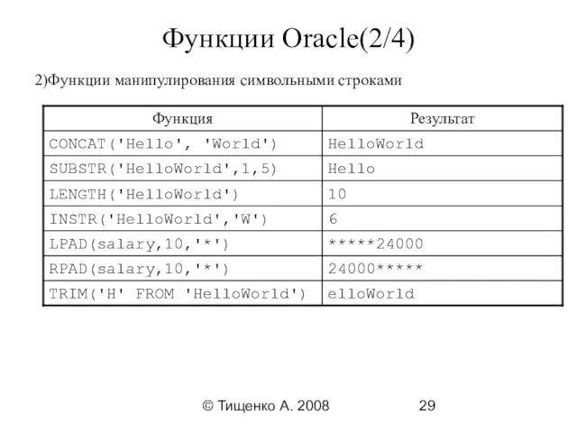 © Тищенко А. 2008 Функции Oracle(2/4) 2)Функции манипулирования символьными строками